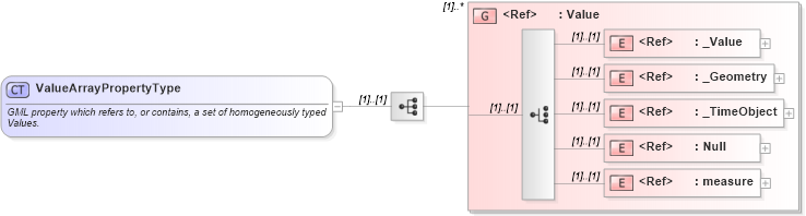 XSD Diagram of ValueArrayPropertyType in schema valueobjects_xsd (Geography Markup Language)