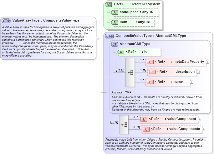 XSD Diagram of ValueArrayType in schema valueobjects_xsd (Geography Markup Language)