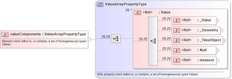 XSD Diagram of valueComponents in schema valueobjects_xsd (Geography Markup Language)