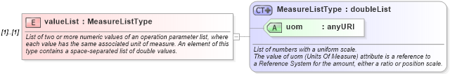 XSD Diagram of valueList in schema coordinateoperations_xsd (Geography Markup Language)