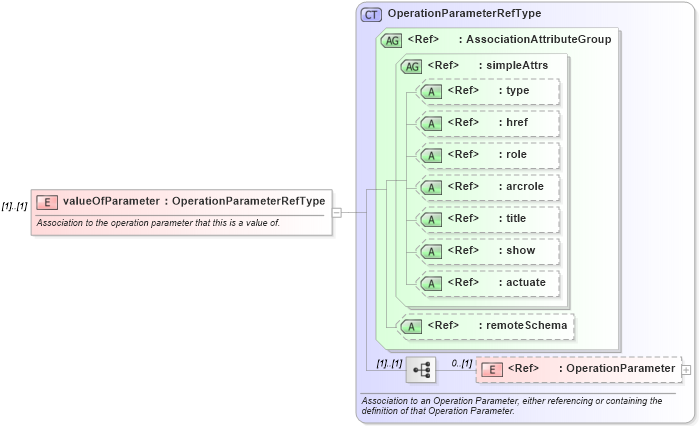 XSD Diagram of valueOfParameter in schema coordinateoperations_xsd (Geography Markup Language)