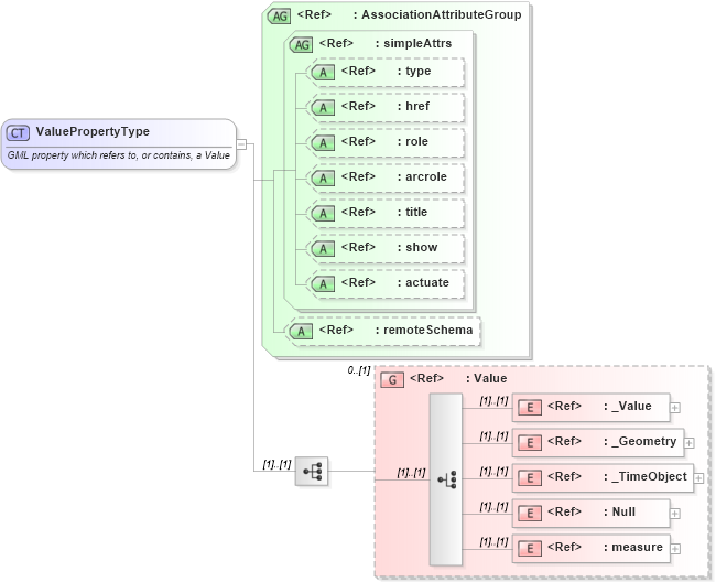 XSD Diagram of ValuePropertyType in schema valueobjects_xsd (Geography Markup Language)