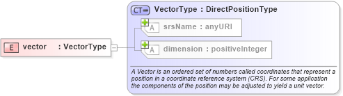 XSD Diagram of vector in schema geometrybasic0d1d_xsd (Geography Markup Language)