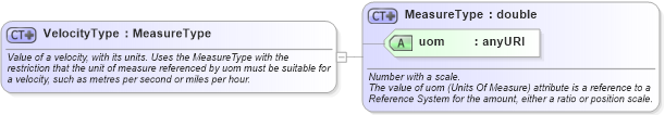XSD Diagram of VelocityType in schema measures_xsd (Geography Markup Language)