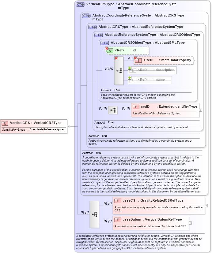 XSD Diagram of VerticalCRS in schema coordinatereferencesystems_xsd (Geography Markup Language)