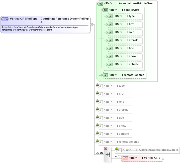 XSD Diagram of VerticalCRSRefType in schema coordinatereferencesystems_xsd (Geography Markup Language)