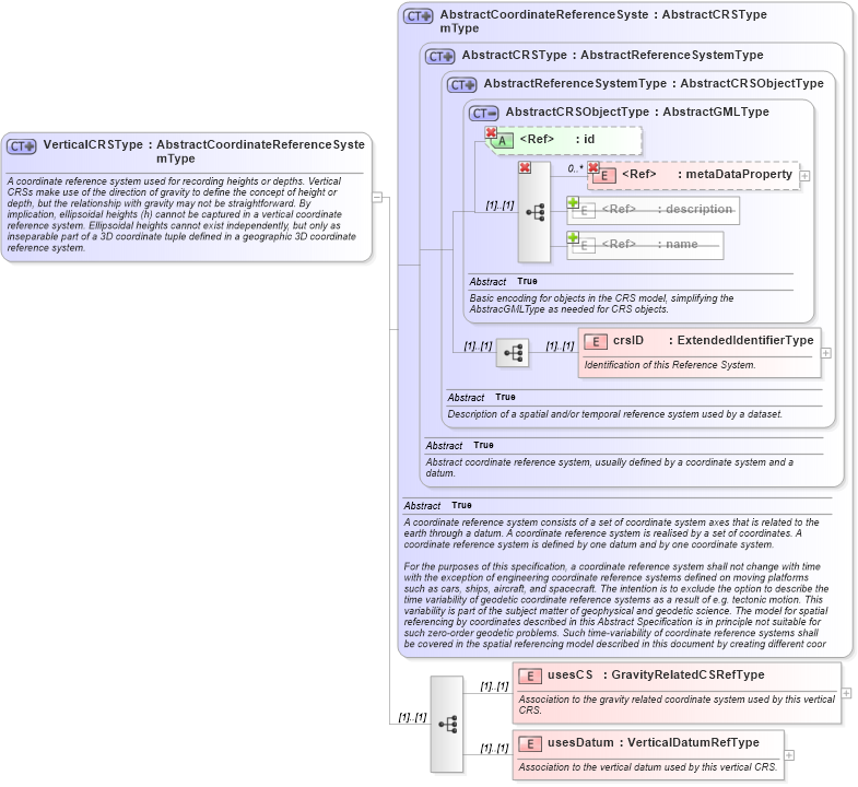 XSD Diagram of VerticalCRSType in schema coordinatereferencesystems_xsd (Geography Markup Language)