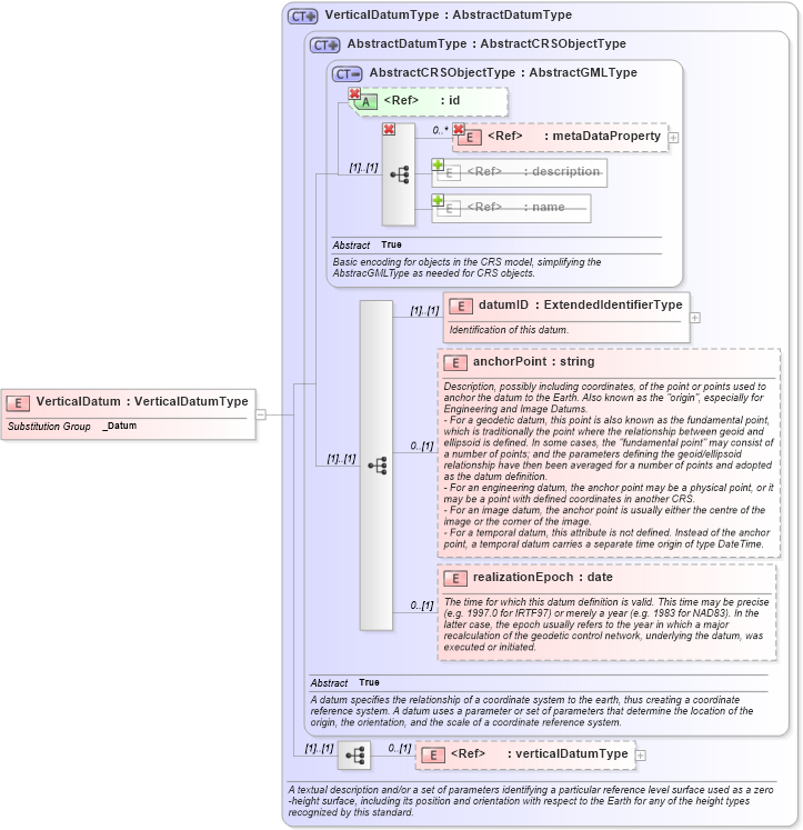 XSD Diagram of VerticalDatum in schema datums_xsd (Geography Markup Language)