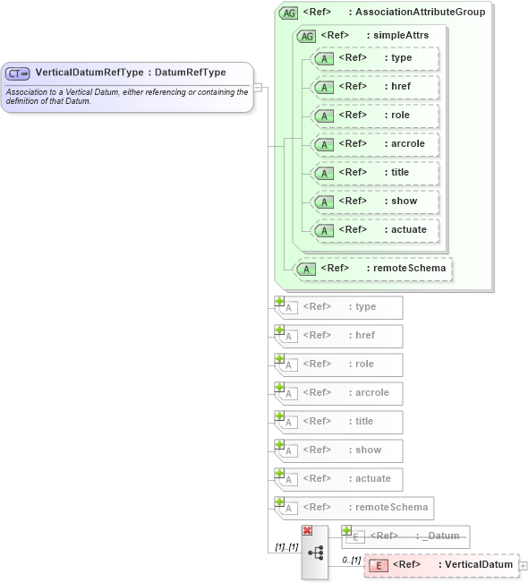 XSD Diagram of VerticalDatumRefType in schema datums_xsd (Geography Markup Language)
