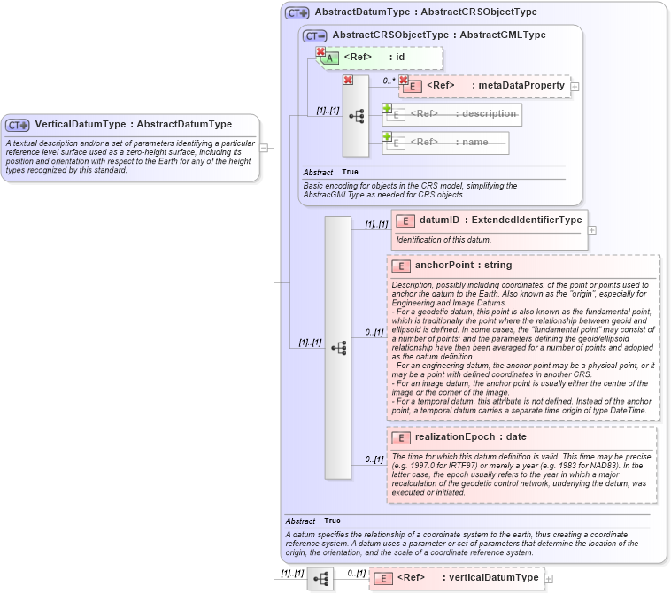 XSD Diagram of VerticalDatumType in schema datums_xsd (Geography Markup Language)