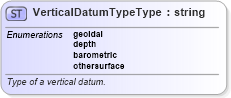 XSD Diagram of VerticalDatumTypeType in schema datums_xsd (Geography Markup Language)