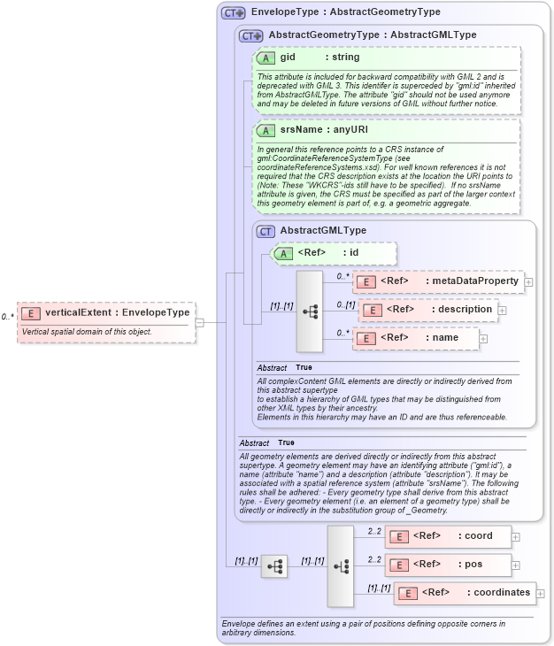 XSD Diagram of verticalExtent in schema referencesystems_xsd (Geography Markup Language)