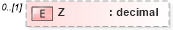 XSD Diagram of Z in schema geometrybasic0d1d_xsd (Geography Markup Language)