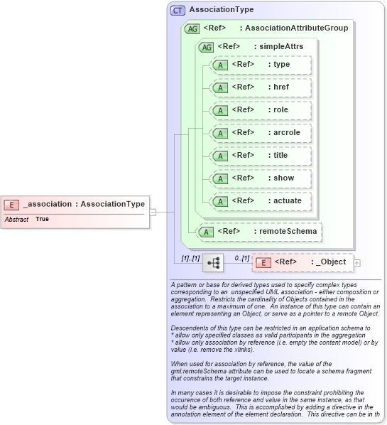 XSD Diagram of _association in schema gmlbase_xsd (Geography Markup Language)
