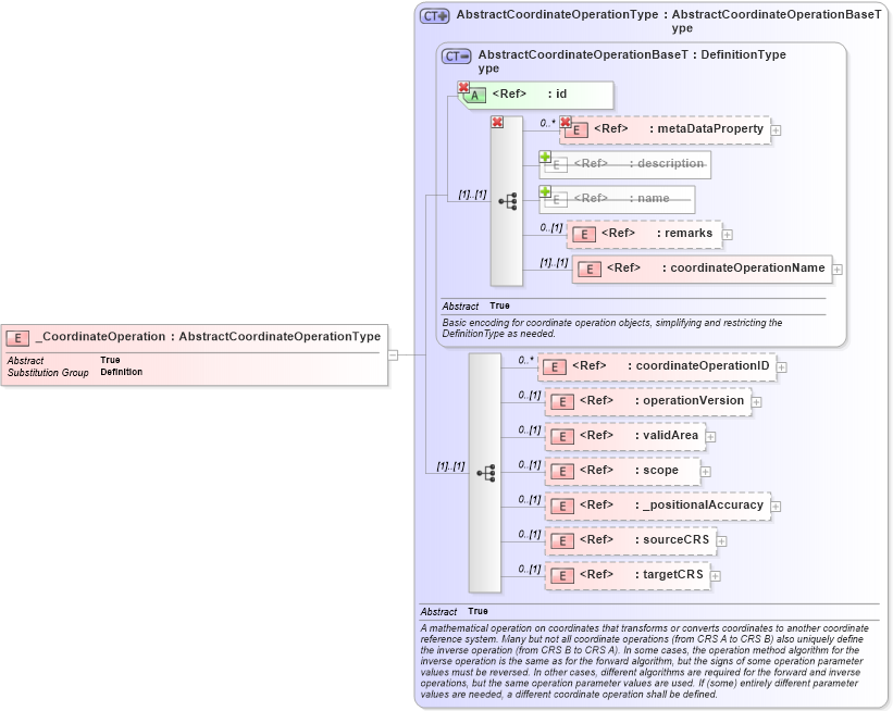 XSD Diagram of _CoordinateOperation in schema coordinateoperations_xsd (Geography Markup Language)