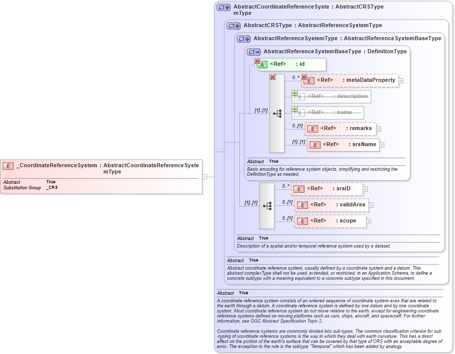 XSD Diagram of _CoordinateReferenceSystem in schema coordinatereferencesystems_xsd (Geography Markup Language)
