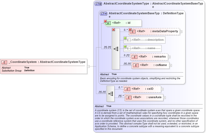 XSD Diagram of _CoordinateSystem in schema coordinatesystems_xsd (Geography Markup Language)
