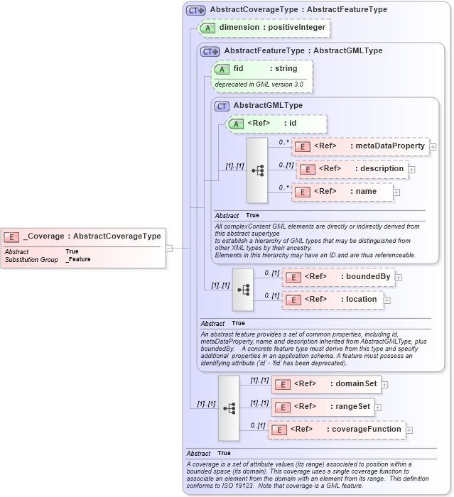 XSD Diagram of _Coverage in schema coverage_xsd (Geography Markup Language)