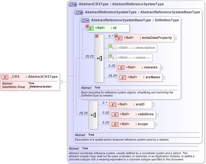 XSD Diagram of _CRS in schema referencesystems_xsd (Geography Markup Language)
