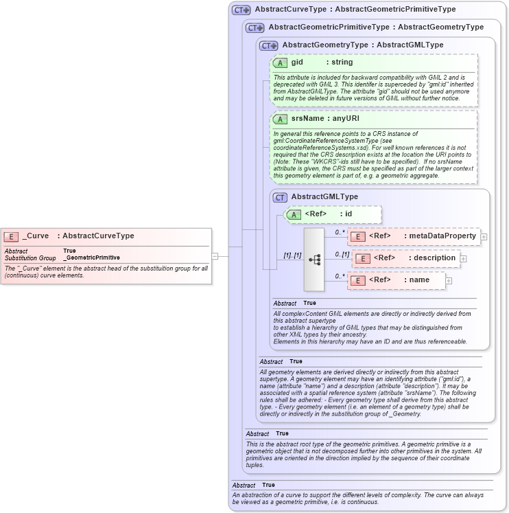 XSD Diagram of _Curve in schema geometrybasic0d1d_xsd (Geography Markup Language)