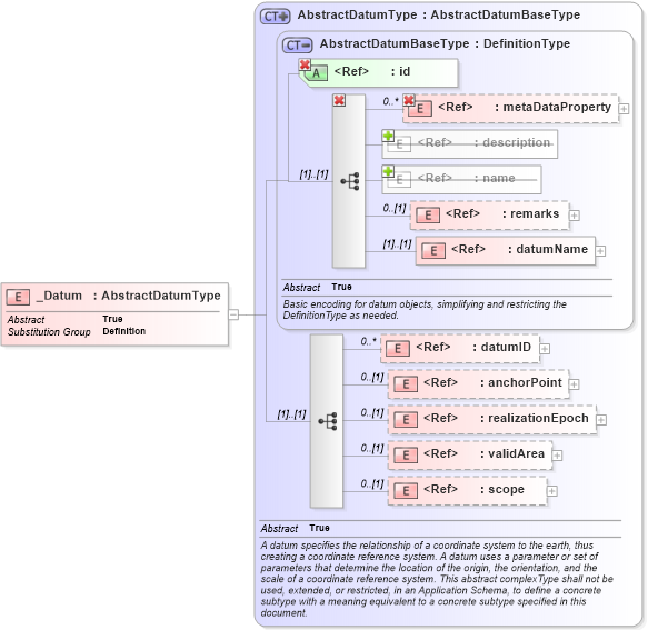 XSD Diagram of _Datum in schema datums_xsd (Geography Markup Language)