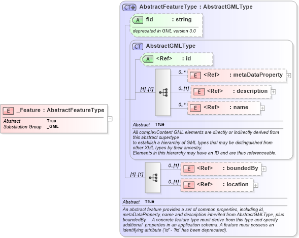 XSD Diagram of _Feature in schema feature_xsd (Geography Markup Language)