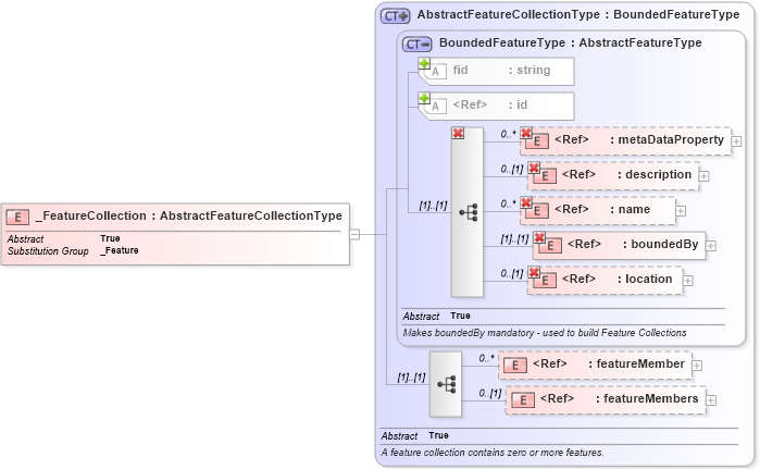 XSD Diagram of _FeatureCollection in schema feature_xsd (Geography Markup Language)