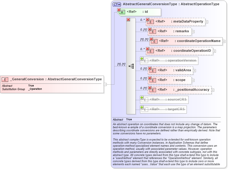 XSD Diagram of _GeneralConversion in schema coordinateoperations_xsd (Geography Markup Language)