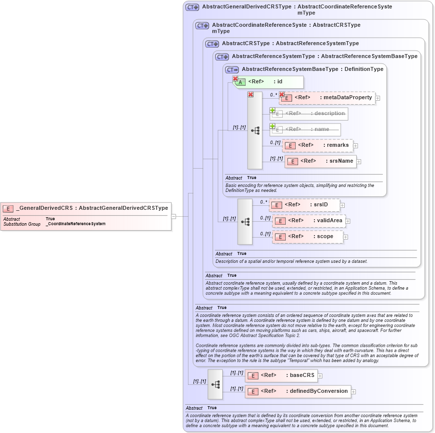 XSD Diagram of _GeneralDerivedCRS in schema coordinatereferencesystems_xsd (Geography Markup Language)