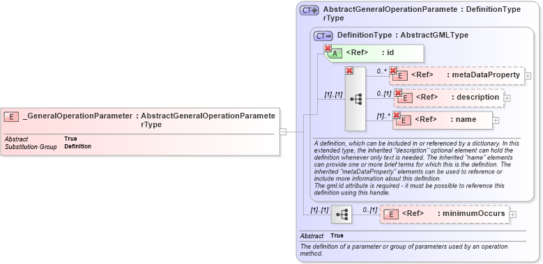 XSD Diagram of _GeneralOperationParameter in schema coordinateoperations_xsd (Geography Markup Language)