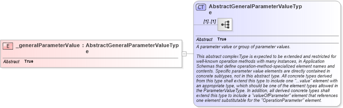 XSD Diagram of _generalParameterValue in schema coordinateoperations_xsd (Geography Markup Language)