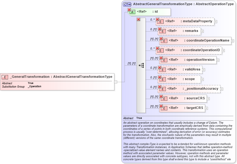 XSD Diagram of _GeneralTransformation in schema coordinateoperations_xsd (Geography Markup Language)