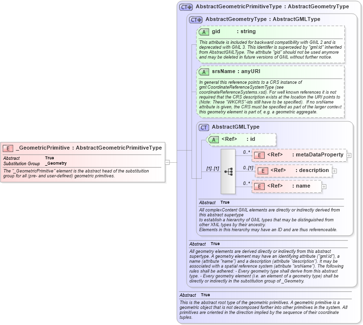 XSD Diagram of _GeometricPrimitive in schema geometrybasic0d1d_xsd (Geography Markup Language)