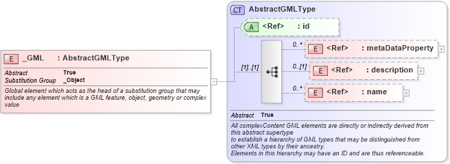 XSD Diagram of _GML in schema gmlbase_xsd (Geography Markup Language)