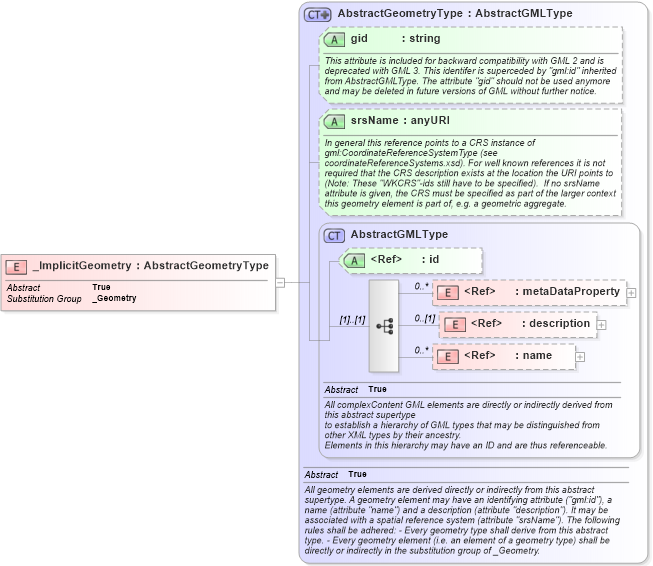XSD Diagram of _ImplicitGeometry in schema grids_xsd (Geography Markup Language)