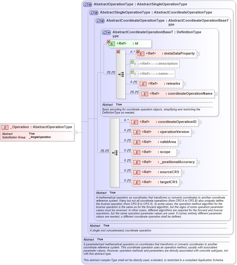 XSD Diagram of _Operation in schema coordinateoperations_xsd (Geography Markup Language)