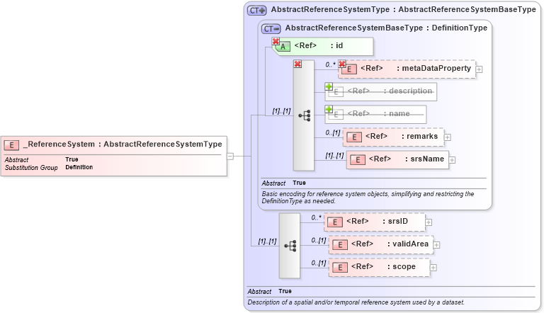 XSD Diagram of _ReferenceSystem in schema referencesystems_xsd (Geography Markup Language)