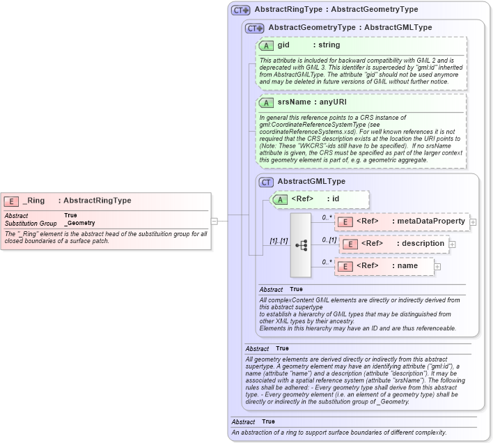 XSD Diagram of _Ring in schema geometrybasic2d_xsd (Geography Markup Language)