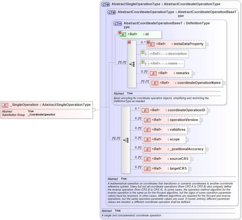 XSD Diagram of _SingleOperation in schema coordinateoperations_xsd (Geography Markup Language)