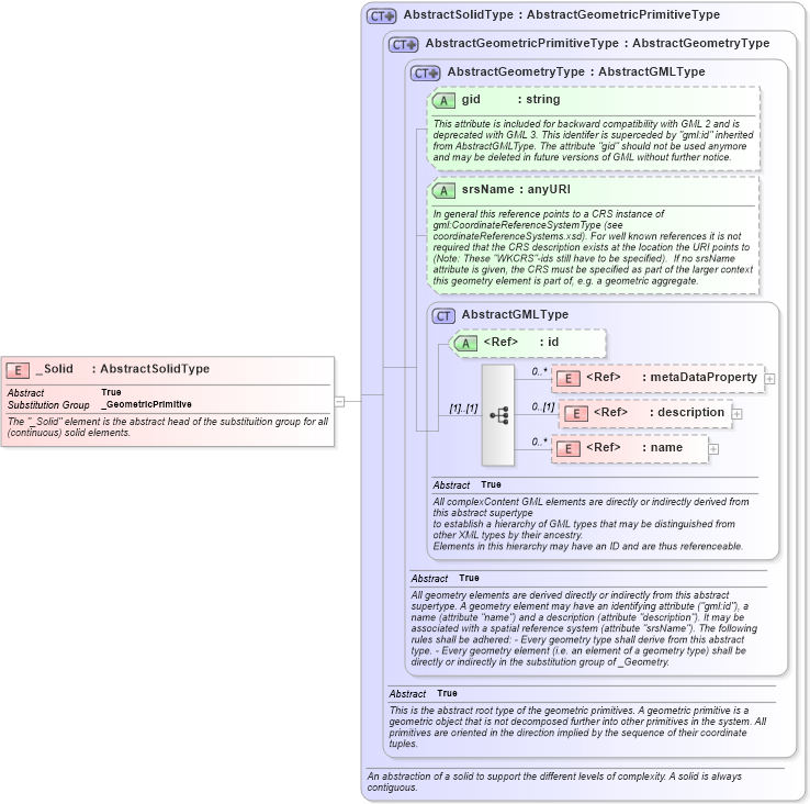 XSD Diagram of _Solid in schema geometryprimitives_xsd (Geography Markup Language)