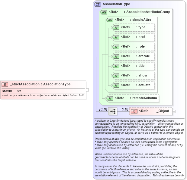 XSD Diagram of _strictAssociation in schema gmlbase_xsd (Geography Markup Language)