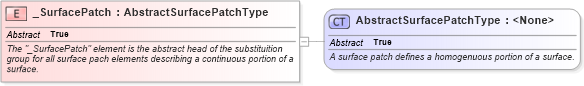 XSD Diagram of _SurfacePatch in schema geometryprimitives_xsd (Geography Markup Language)