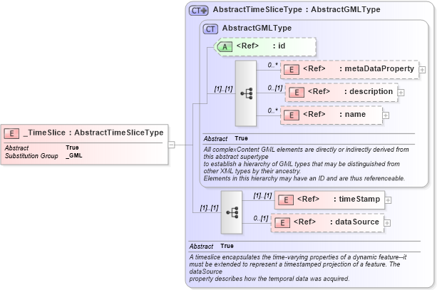 XSD Diagram of _TimeSlice in schema dynamicfeature_xsd (Geography Markup Language)