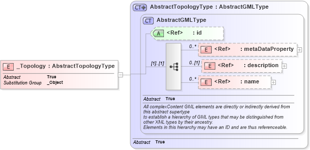 XSD Diagram of _Topology in schema topology_xsd (Geography Markup Language)