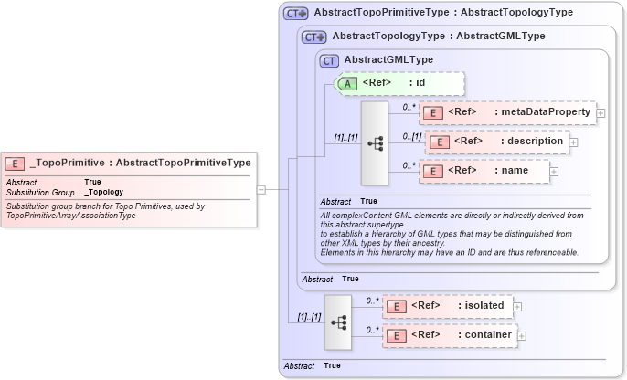 XSD Diagram of _TopoPrimitive in schema topology_xsd (Geography Markup Language)