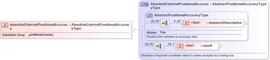 XSD Diagram of absoluteExternalPositionalAccuracy in schema dataquality_xsd (Geography Markup Language)