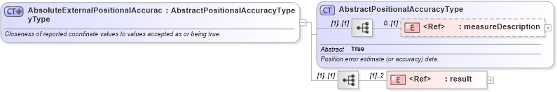XSD Diagram of AbsoluteExternalPositionalAccuracyType in schema dataquality_xsd (Geography Markup Language)