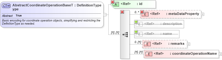 XSD Diagram of AbstractCoordinateOperationBaseType in schema coordinateoperations_xsd (Geography Markup Language)
