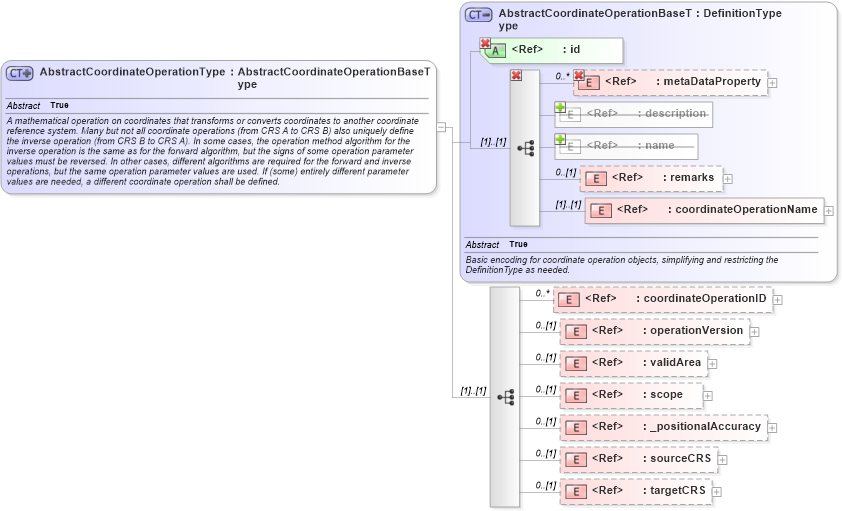 XSD Diagram of AbstractCoordinateOperationType in schema coordinateoperations_xsd (Geography Markup Language)