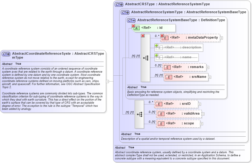 XSD Diagram of AbstractCoordinateReferenceSystemType in schema coordinatereferencesystems_xsd (Geography Markup Language)
